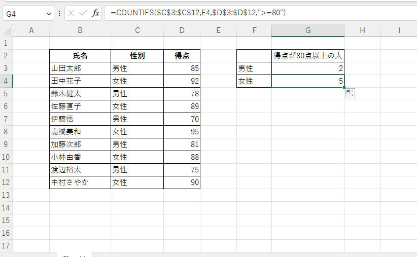 得点が80点以上の男性と女性の人数を求めることができた