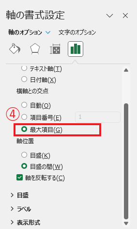 「横軸との交点」の「最大項目」にチェックを入れる