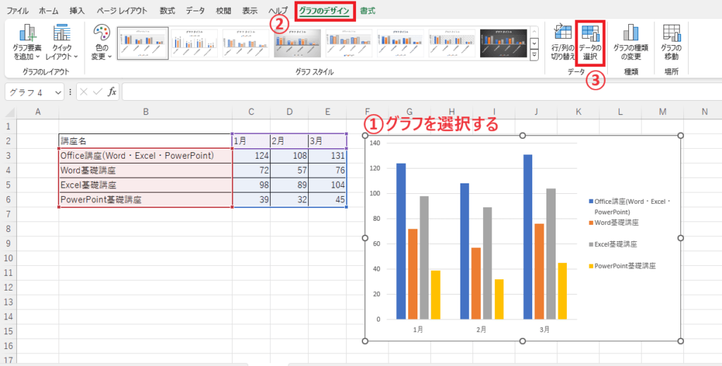 凡例の項目名を編集したいグラフを選択し、「グラフデザイン」タブの「データの選択」をクリックする