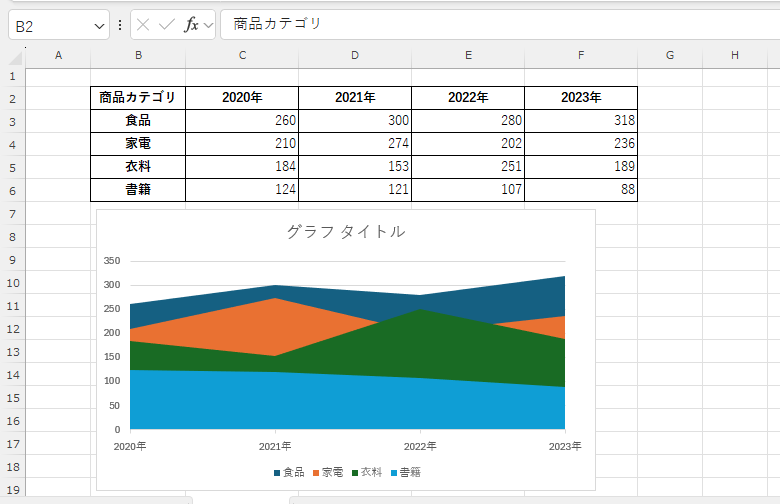 面グラフが作成される