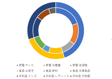 複数系列のドーナツグラフの例