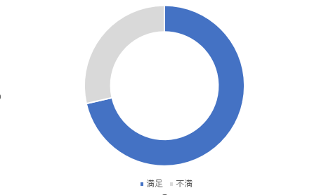 ドーナツグラフの例